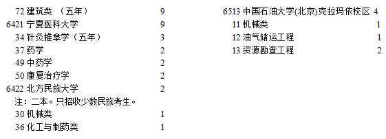 寧夏2021年普通高校招生國家專項計劃征集志愿計劃