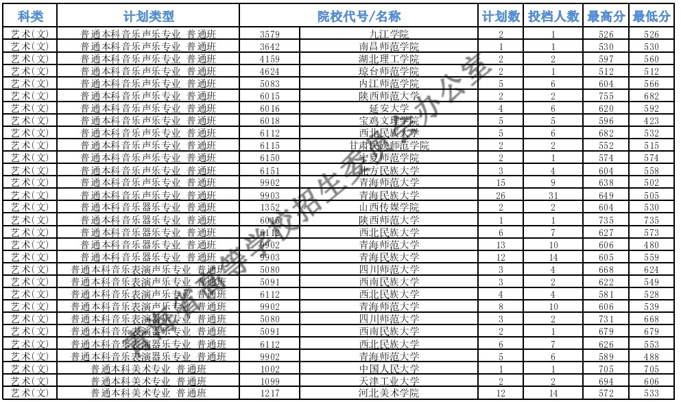 青海本科提前批B段藝術(shù)類第一志愿投檔最低分