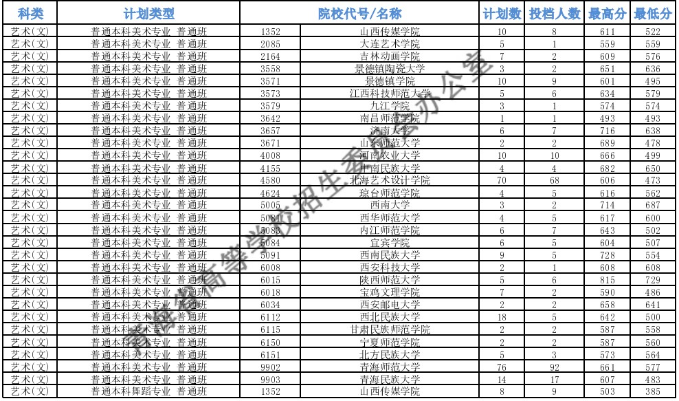 青海本科提前批B段藝術(shù)類第一志愿投檔最低分