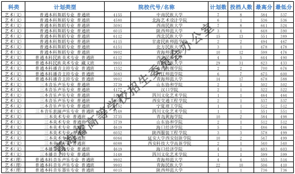 青海本科提前批B段藝術(shù)類第一志愿投檔最低分