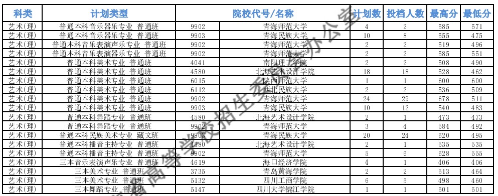 青海本科提前批B段藝術(shù)類第一志愿投檔最低分