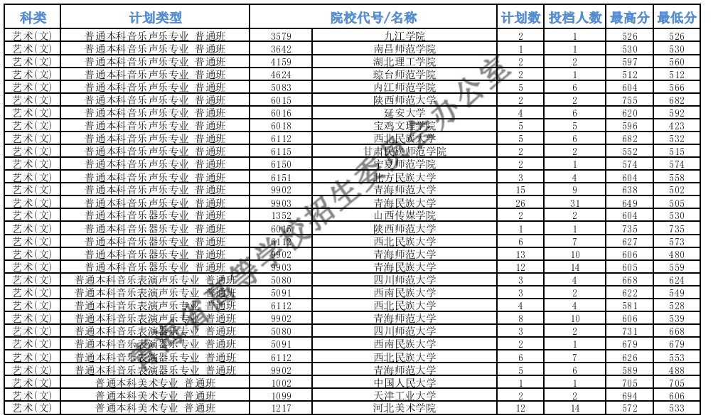 青海本科提前批B段藝術(shù)類第一志愿投檔最低分