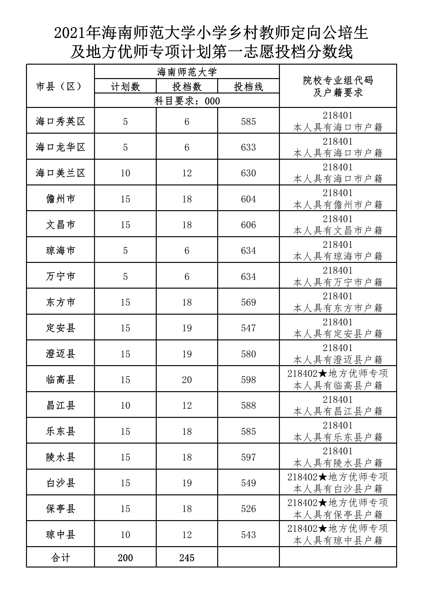 海南師范大學(xué)小學(xué)鄉(xiāng)村教師定向公培生及地方優(yōu)師專項(xiàng)計(jì)劃第一志愿投檔分?jǐn)?shù)線.png