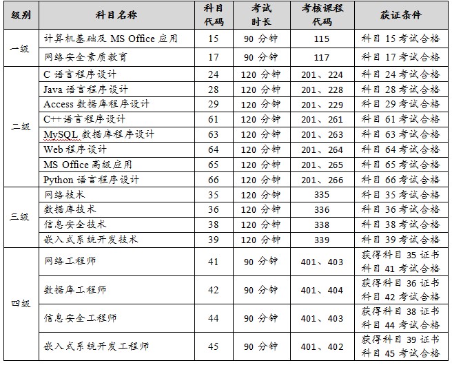 開考科目