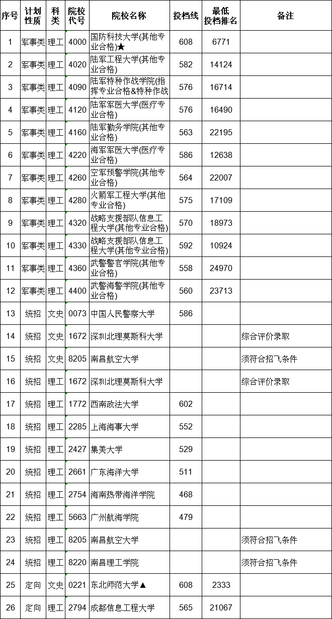 2021江西本科提前批投檔分?jǐn)?shù)線（征集）