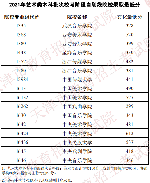 天津2021藝術(shù)類本科批校考自劃線院校錄取最低分