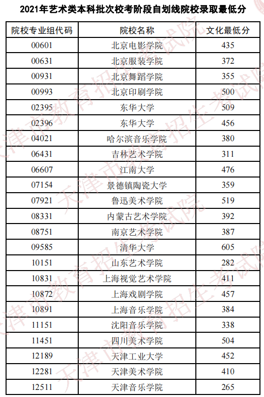 天津2021藝術(shù)類本科批?？甲詣澗€院校錄取最低分