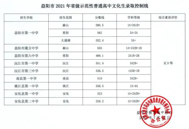 益陽中考各高中錄取分數(shù)線是多少