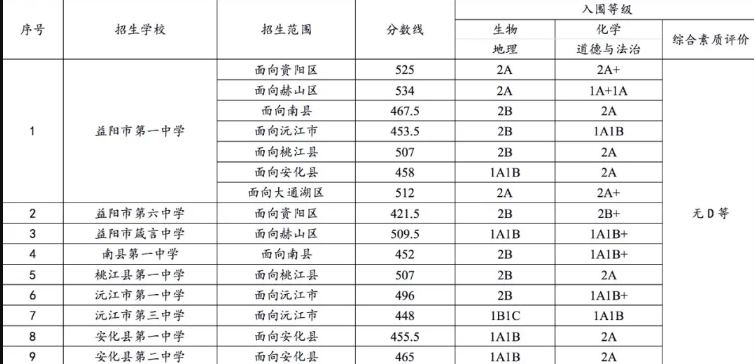 益陽中考各高中錄取分數(shù)線