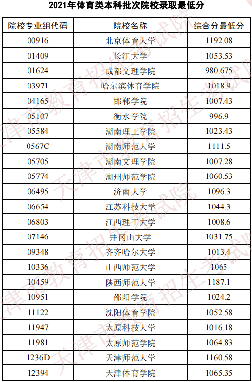 天津2021年體育類本科批次院校錄取最低分