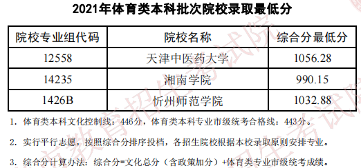 天津2021年體育類本科批次院校錄取最低分