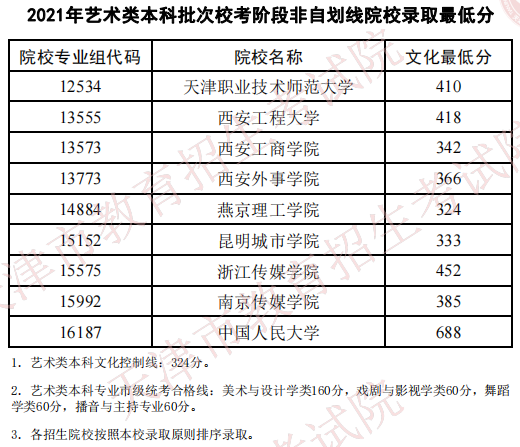 天津2021藝術(shù)類本科批校考非自劃線院校錄取最低分