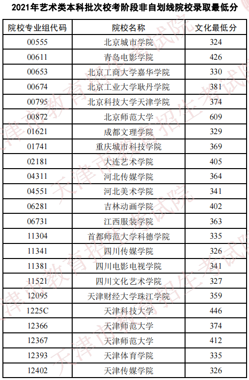 天津2021藝術(shù)類本科批校考非自劃線院校錄取最低分