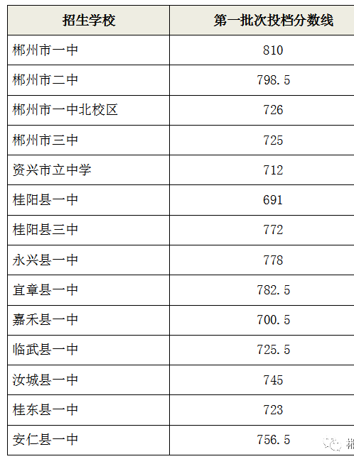 郴州中考第一批次錄取分?jǐn)?shù)線