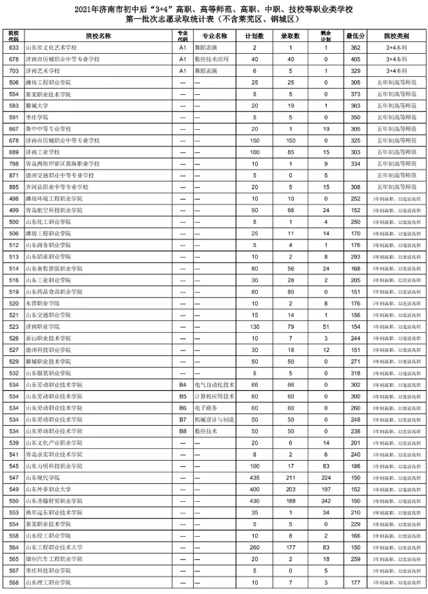 2021濟(jì)南初中后“3+4”、高等師范、高職、中職、技校錄取分?jǐn)?shù)線