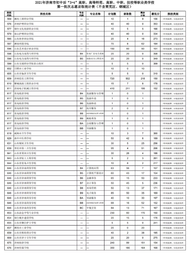 2021濟(jì)南初中后“3+4”、高等師范、高職、中職、技校錄取分?jǐn)?shù)線