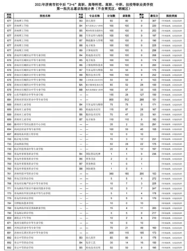 2021濟(jì)南初中后“3+4”、高等師范、高職、中職、技校錄取分?jǐn)?shù)線