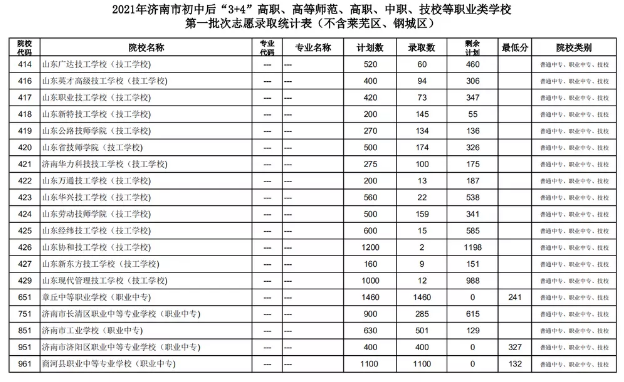 2021濟(jì)南初中后“3+4”、高等師范、高職、中職、技校錄取分?jǐn)?shù)線