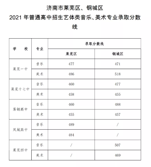 濟(jì)南中考藝術(shù)體育類錄取分?jǐn)?shù)線