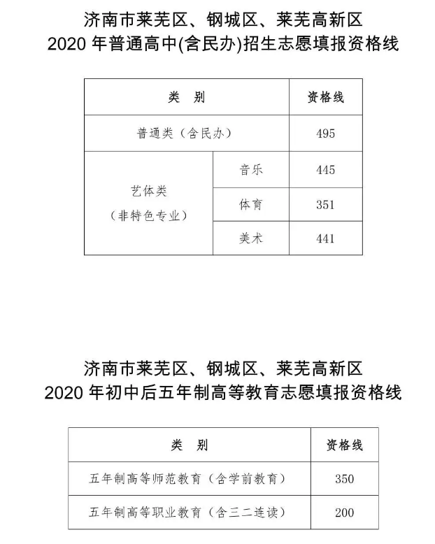 2020原萊蕪地區(qū)分數(shù)線