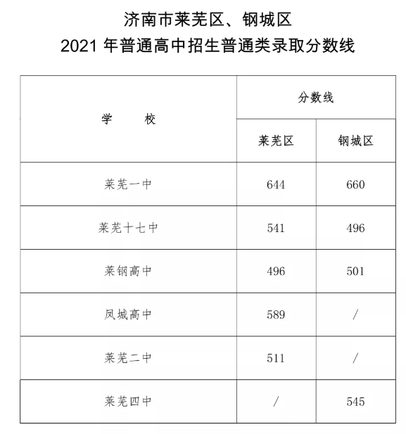 濟南中考各高中錄取分數(shù)線