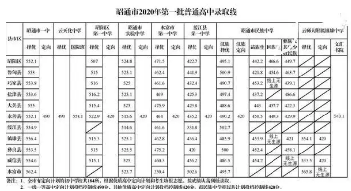 2020昭通中考各高中錄取分?jǐn)?shù)線