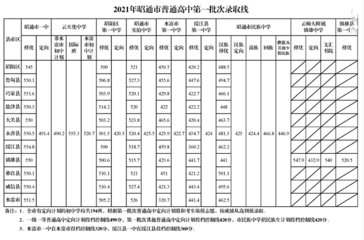 昭通中考第一批錄取分?jǐn)?shù)線