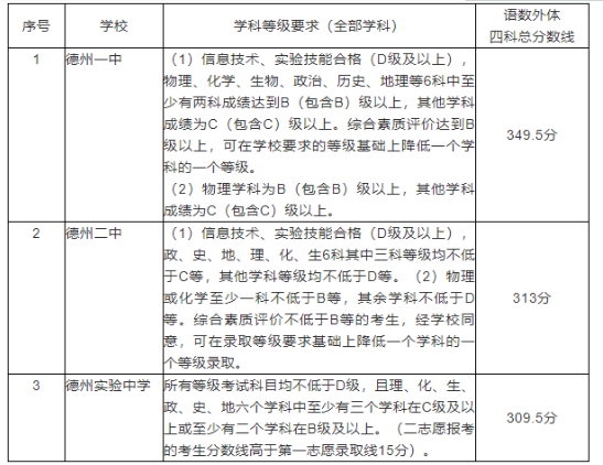 德州中考各高中錄取分?jǐn)?shù)線