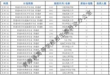 教育資訊：2021青海高考本科提前批B段藝術(shù)類第二志愿投檔分?jǐn)?shù)線公布