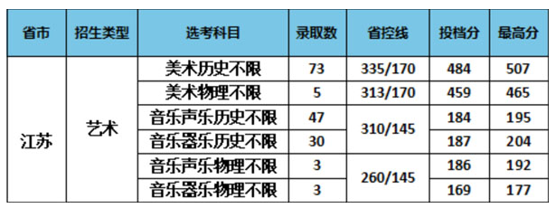 南京特殊教育師范學(xué)院2021年藝術(shù)類本科專業(yè)錄取分?jǐn)?shù)線