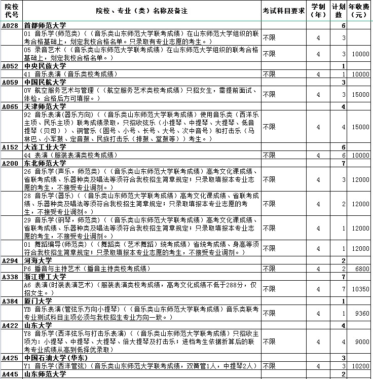 山東藝術(shù)類本科提前批第2次志愿院校專業(yè)計(jì)劃