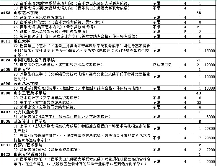 山東藝術(shù)類本科提前批第2次志愿院校專業(yè)計(jì)劃