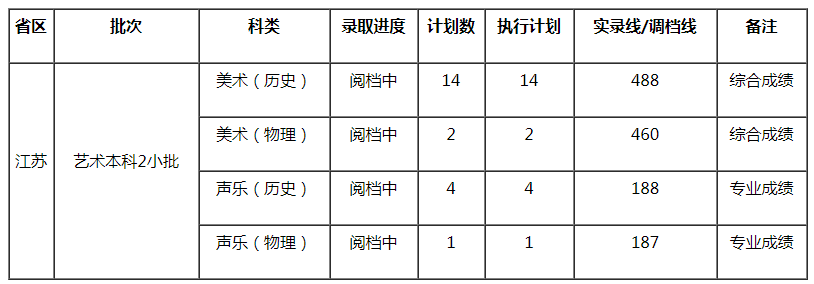 西南科技大學(xué)2021年藝術(shù)類本科專業(yè)錄取分?jǐn)?shù)線