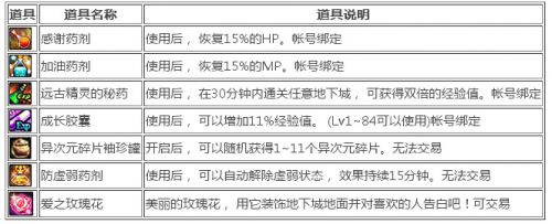 dnf婚房滿屬性一覽 dnf婚房裝飾獎(jiǎng)勵(lì)及玫瑰花速刷攻略