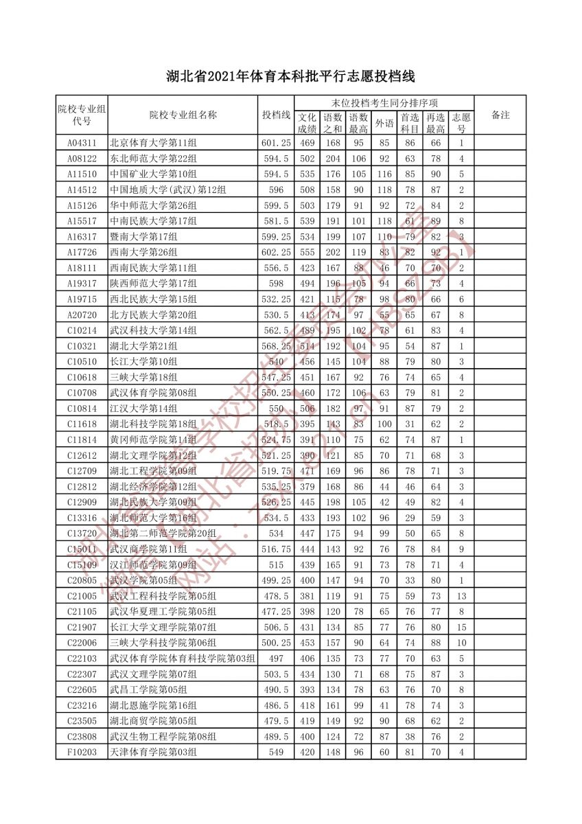 湖北省2021年體育本科批平行志愿投檔線1.jpg