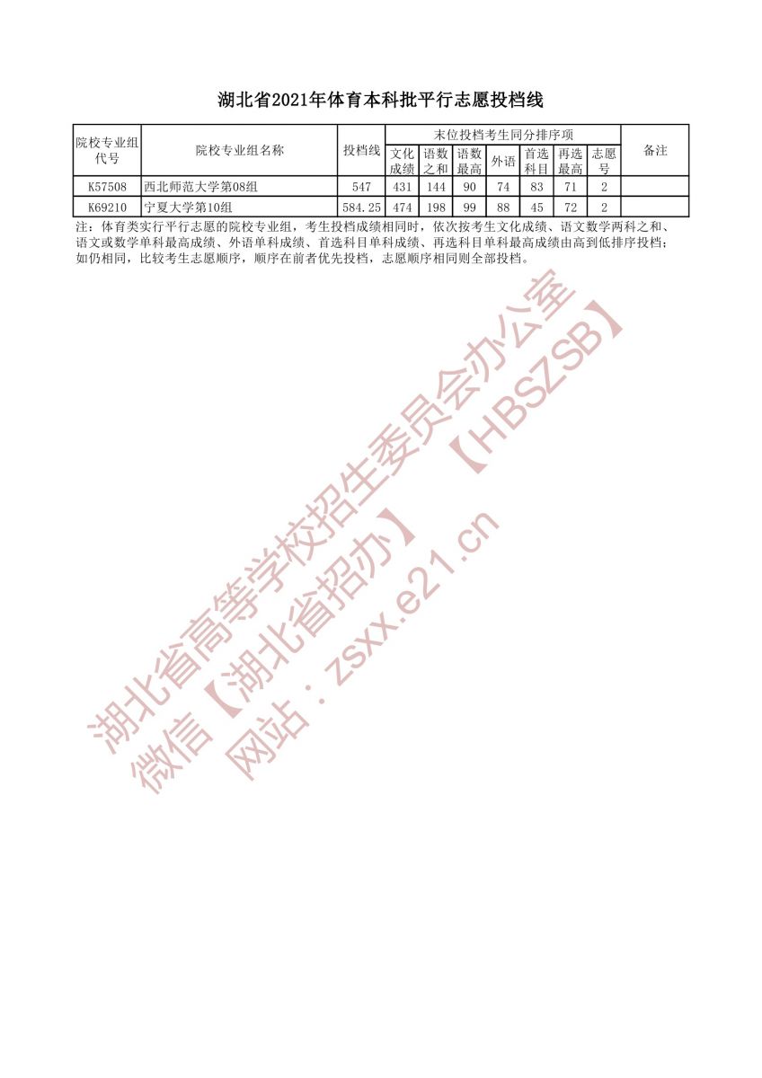 湖北省2021年體育本科批平行志愿投檔線4.jpg