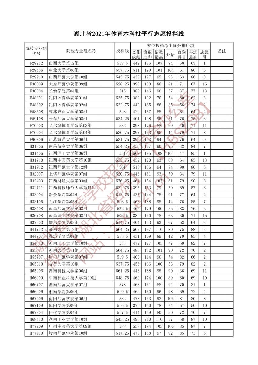 湖北省2021年體育本科批平行志愿投檔線2.jpg