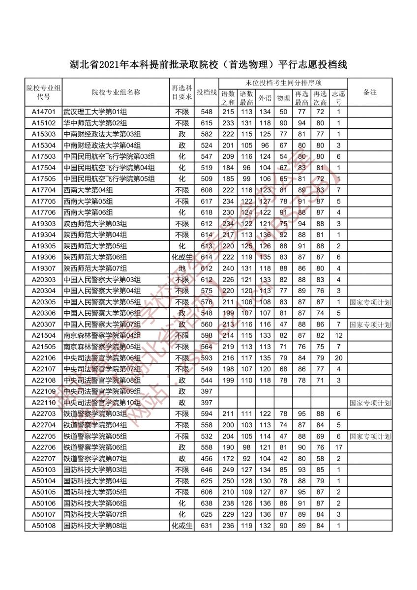 本科提前批錄取院校（首選物理）平行志愿投檔線(xiàn)2.jpg