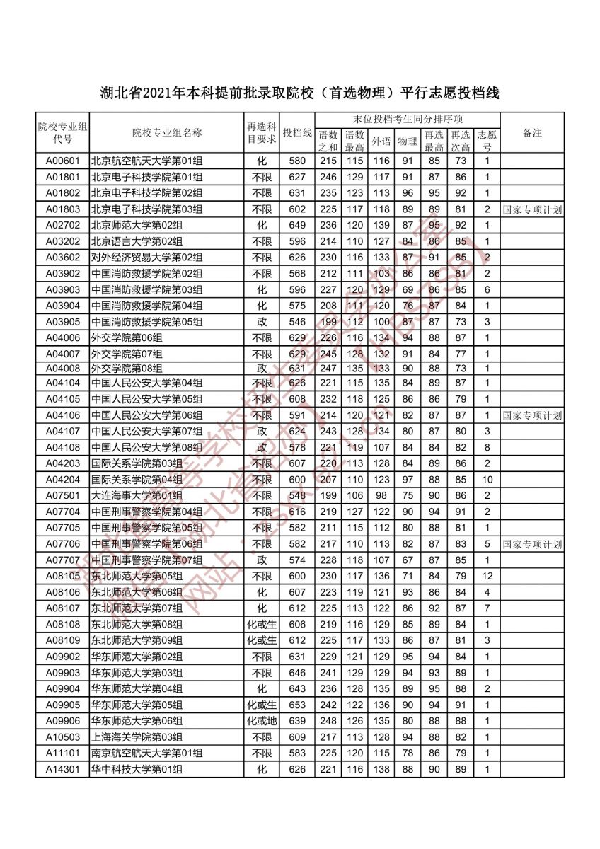 本科提前批錄取院校（首選物理）平行志愿投檔線(xiàn)1.jpg