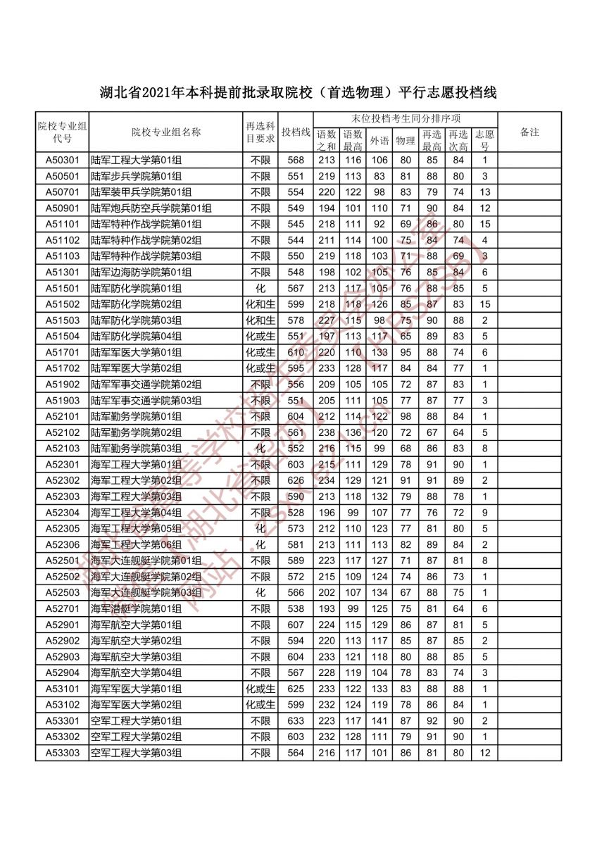 本科提前批錄取院校（首選物理）平行志愿投檔線(xiàn)3.jpg