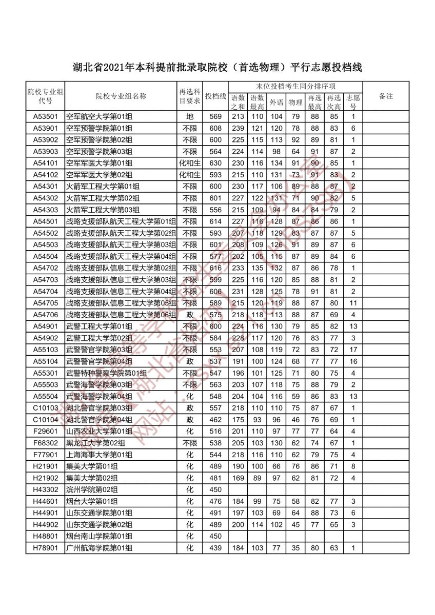 本科提前批錄取院校（首選物理）平行志愿投檔線(xiàn)4.jpg