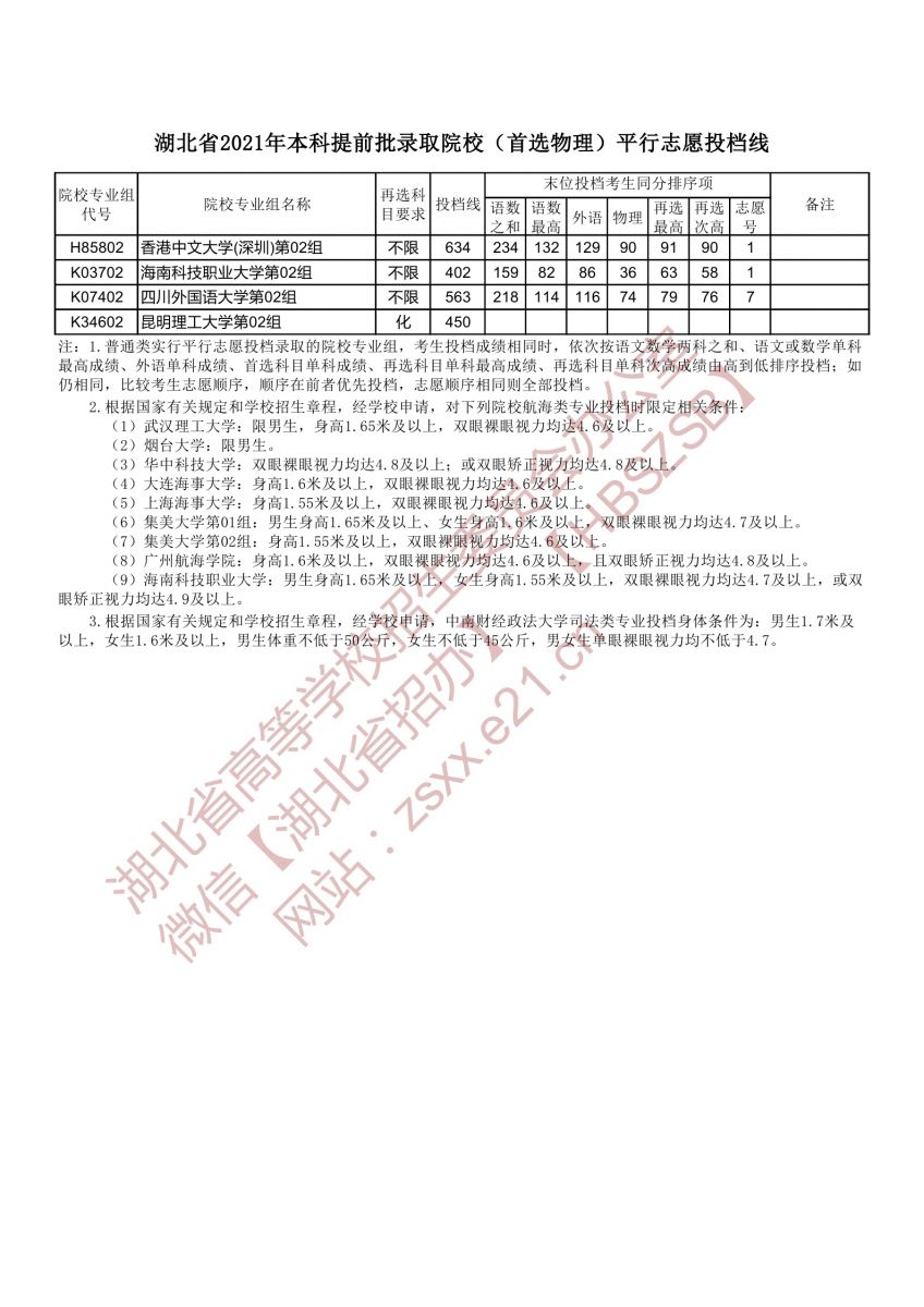 本科提前批錄取院校（首選物理）平行志愿投檔線(xiàn)5.jpg