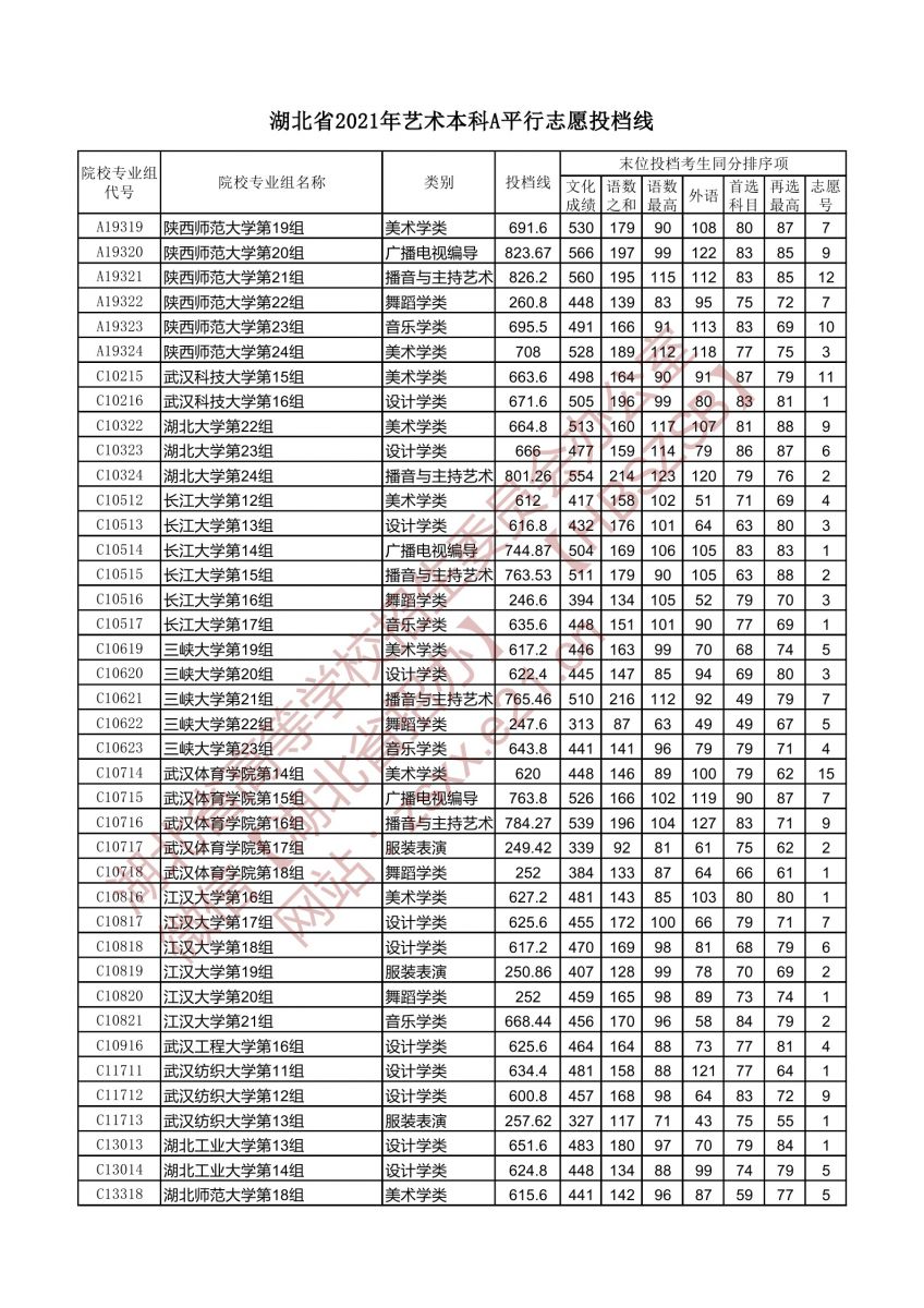 湖北省2021年藝術(shù)本科A平行志愿投檔線3.jpg