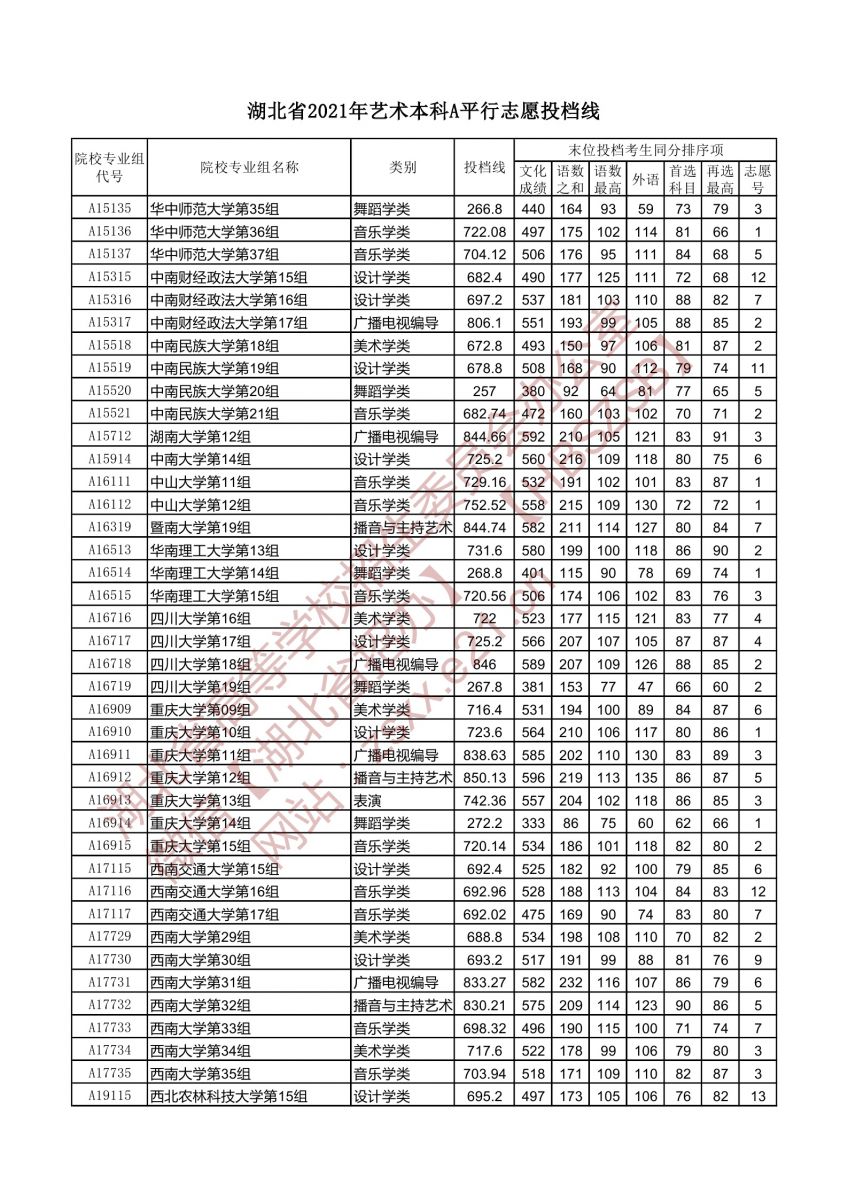 湖北省2021年藝術(shù)本科A平行志愿投檔線2.jpg