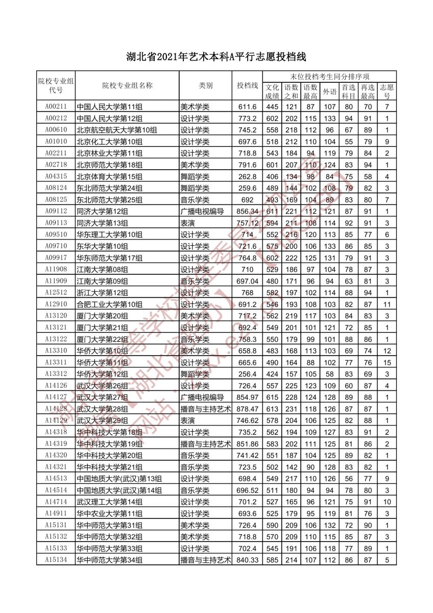 湖北省2021年藝術(shù)本科A平行志愿投檔線1.jpg