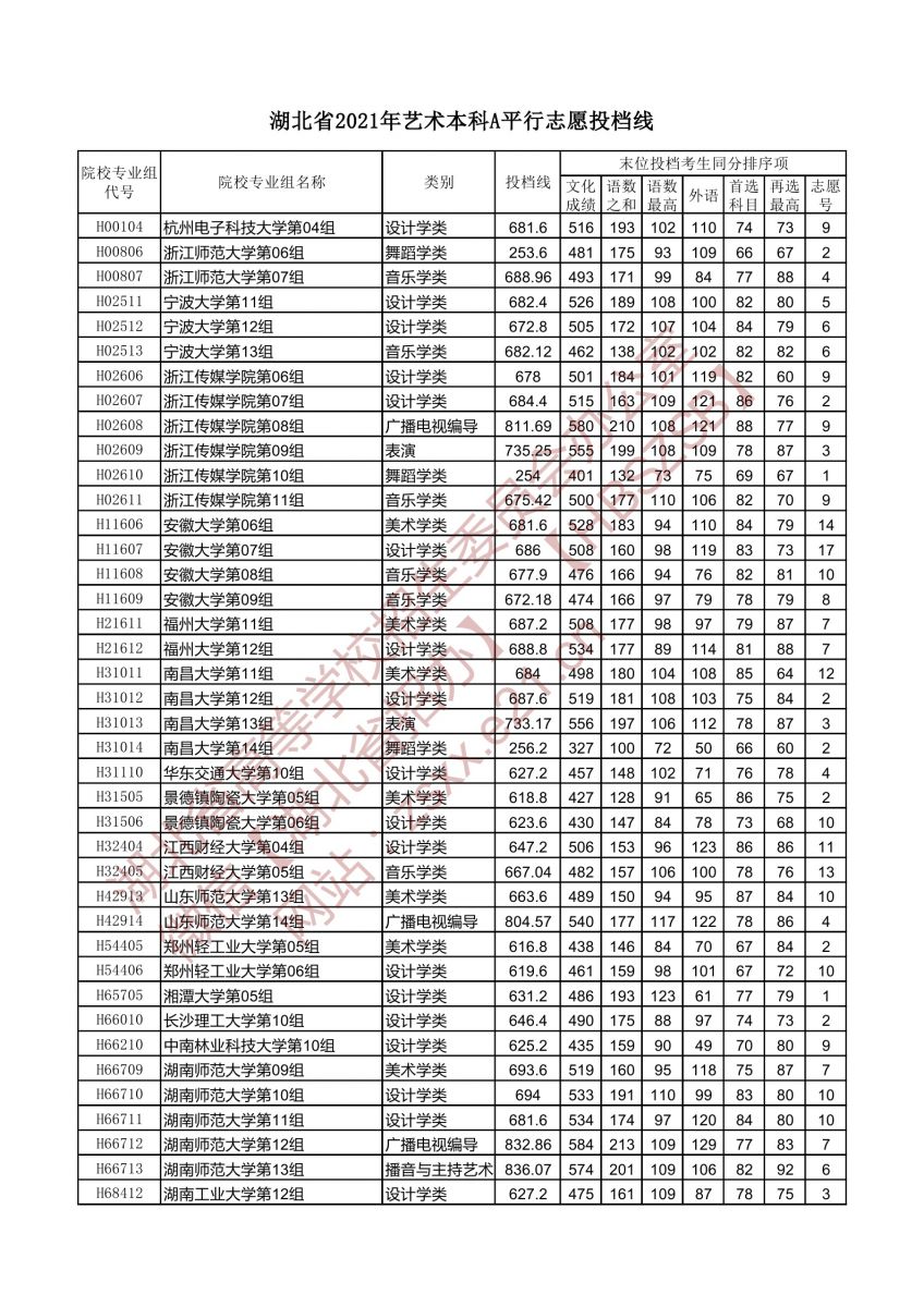 湖北省2021年藝術(shù)本科A平行志愿投檔線5.jpg