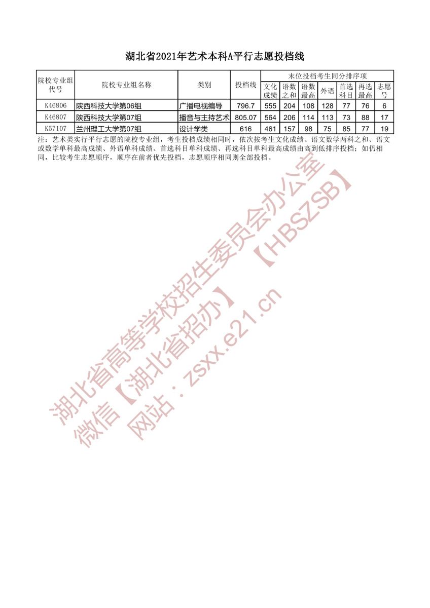 湖北省2021年藝術(shù)本科A平行志愿投檔線7.jpg