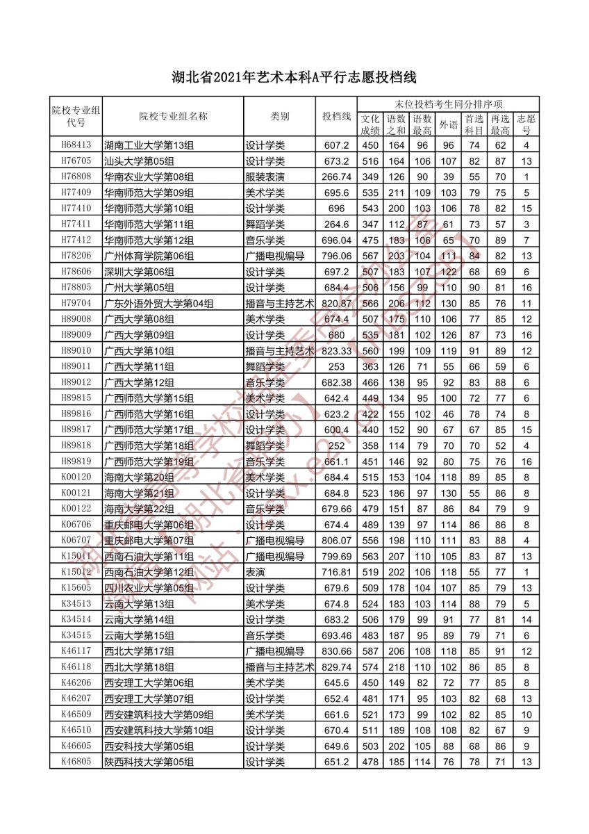 湖北省2021年藝術(shù)本科A平行志愿投檔線6.jpg