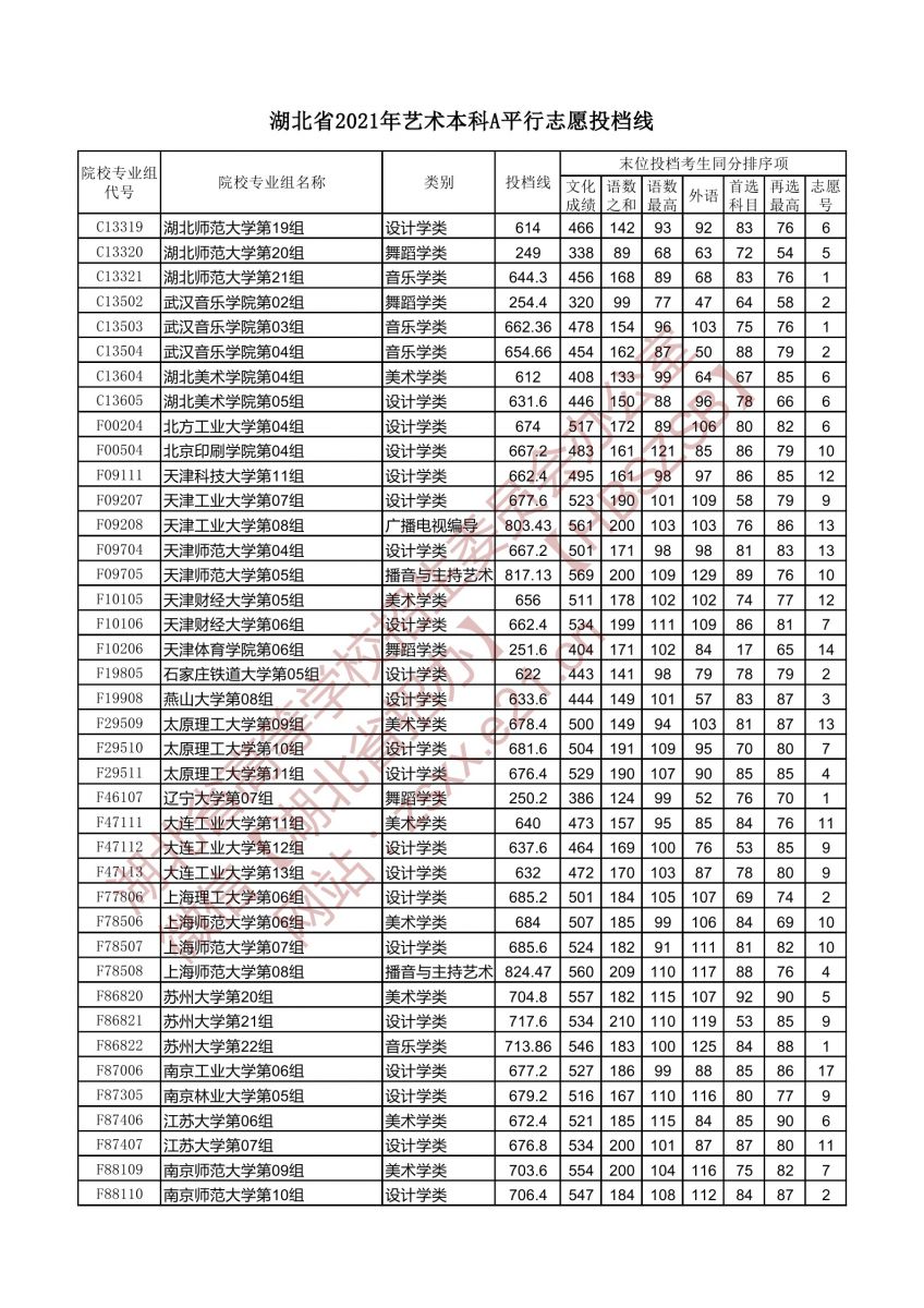 湖北省2021年藝術(shù)本科A平行志愿投檔線4.jpg