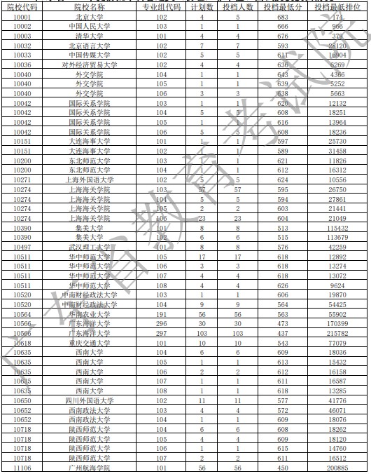 廣東高考提前批非軍檢投檔分?jǐn)?shù)線及排名